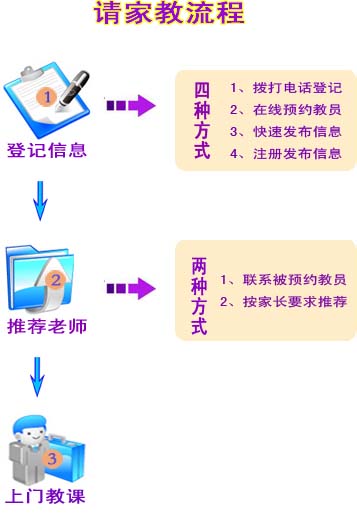 天津请家教流程